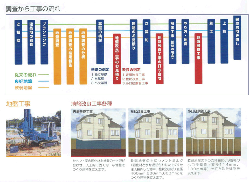 地盤改良工事